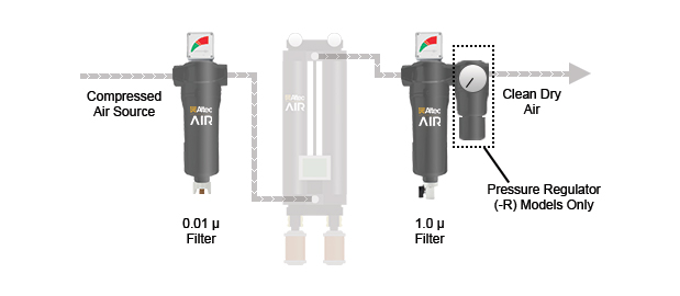 AD11 Series Desiccant Air Dryer Filter Kit Configuration