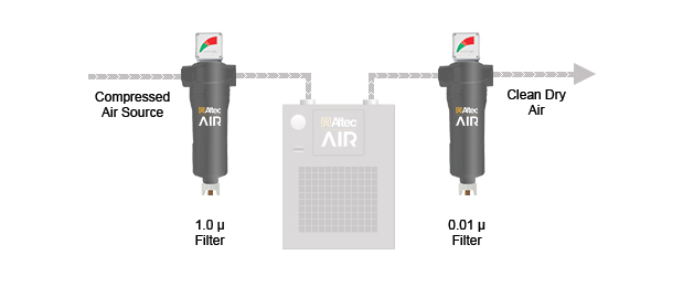 AR11 Sereies Refrigerated Air Dryer Filter Kit Configuration
