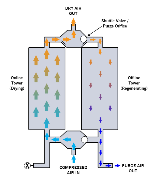 Desiccant Air Dryer Flow Diagram