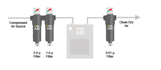 Refrigerated Air Dryer Filter Kit Configuration