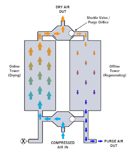 Desiccant Flow Diagram