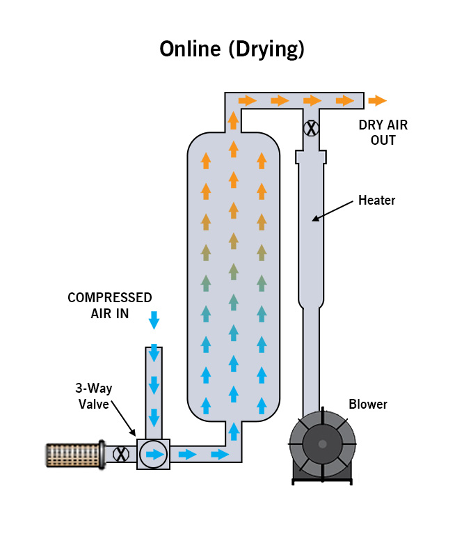 HBS Drying Process Flow Diagram