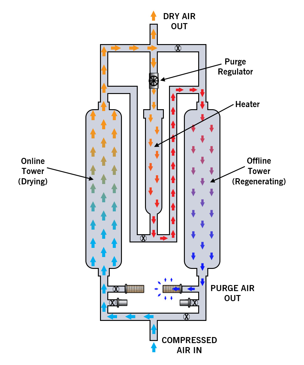 HRE Series Dual Tower Heat Regenerative Desiccant Air Dryers - Altec AIR