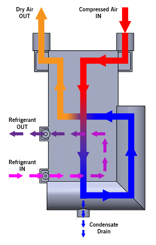 Refrigeration Drying Process Flow Diagram