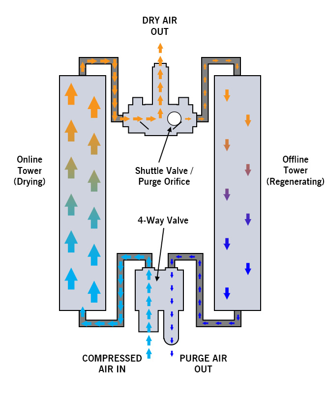 MDH Drying Process Flow Diagram
