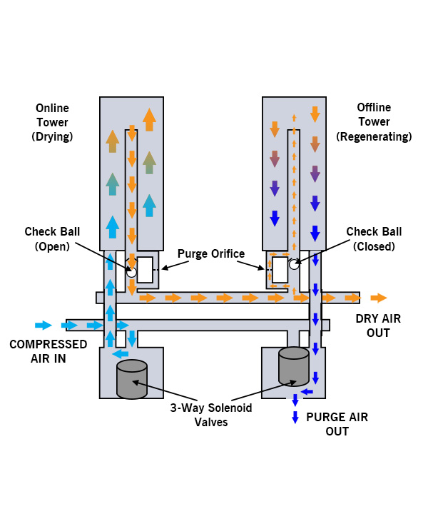 VSA Drying Process Flow Diagram