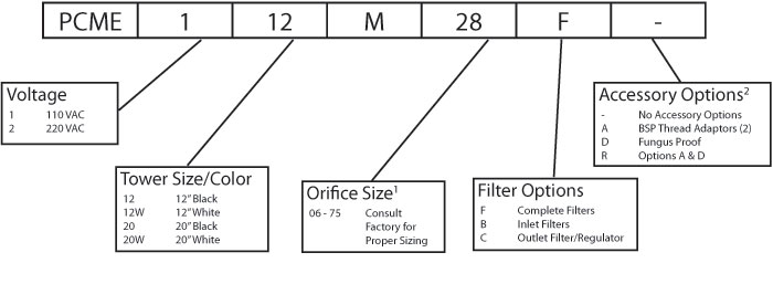 PCME Series Configuration